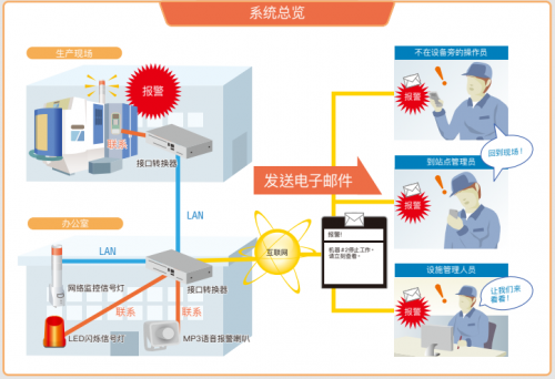 工廠遠程實時監控故障派特萊信號燈案列