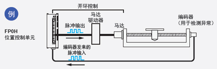 松下超小型PLC可編程控制器FP0H