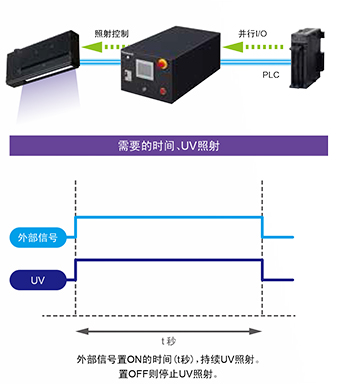 LED方式線型UV照射器