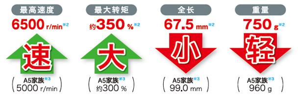 松下超高速網絡伺服 MINAS A6N系列