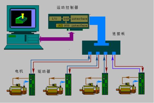 使用運動控制系統可以加快管道的切割速度